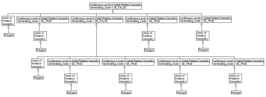 Continuous Level of Detail Related Geometry, Example 1