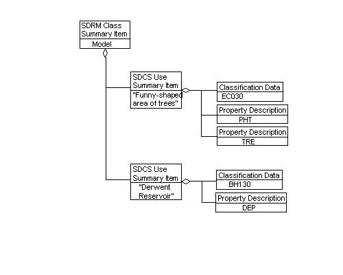 EDCS Use Summary Item, Example 1